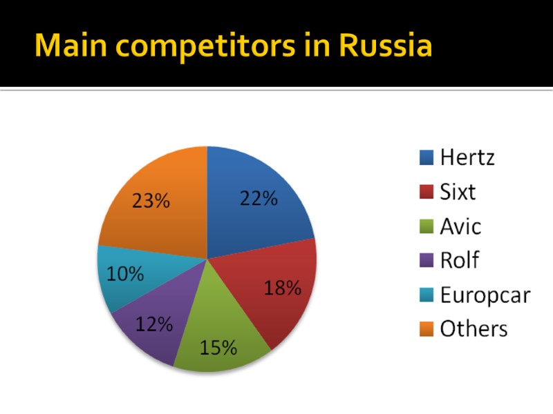 Main competitors in Russia